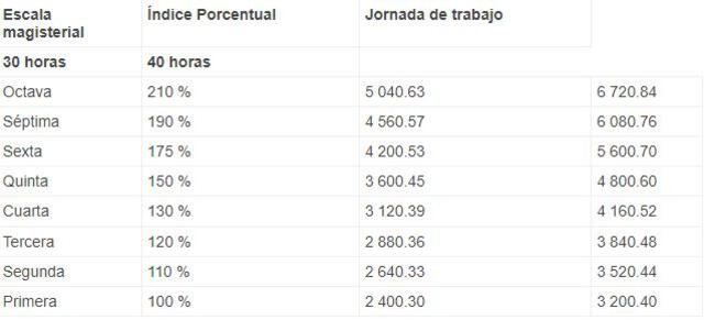 Escala salarial según Minedu. Foto: Minedu