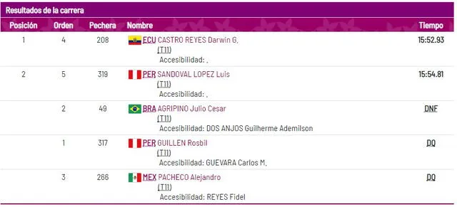 Juegos Parapanamericanos 2019: Rosbil Guillén