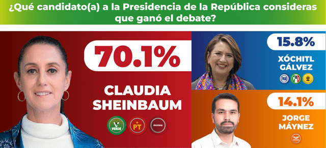  Claudia Sheinbaum logró llevarse el segundo debate presidencial, según las encuestadoras. Foto: X   