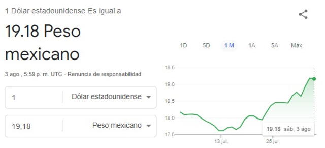  Así se desplomó el peso mexicano frente al dólar estadounidense. Foto: Google/captura<br>    