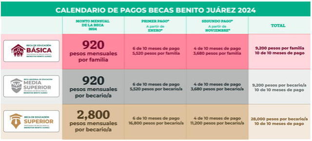 Calendario de Becas Benito Juárez 2024 y el monto oficial de escolares de educación superior. Foto: Gobierno de México