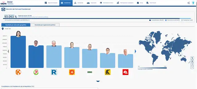 Resultados de la ONPE