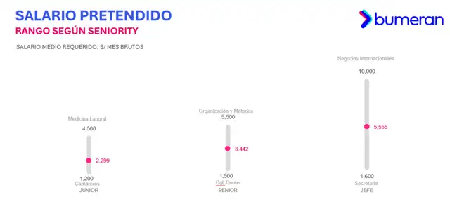 Salario requerido.