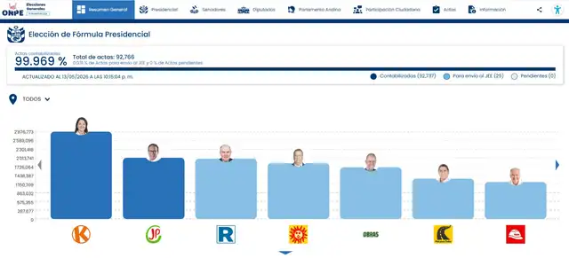 Resultados de la ONPE al 99.969 % de actas contabilizadas.  
