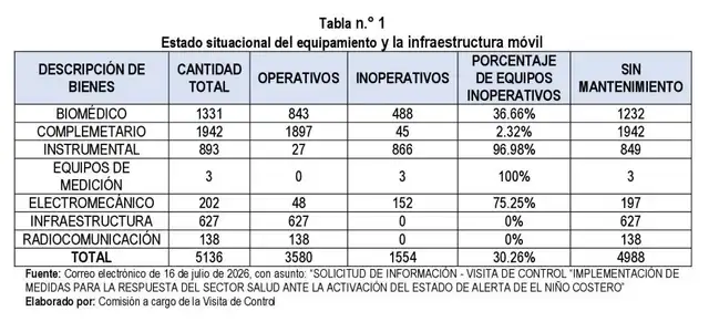 Estado de equipos e infraestructura móvil del Minsa Estado de equipos e infraestructura móvil del Minsa