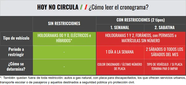 Hoy No Circula: restricciones semanal y sabatina Hoy No Circula: restricciones semanal y sabatina