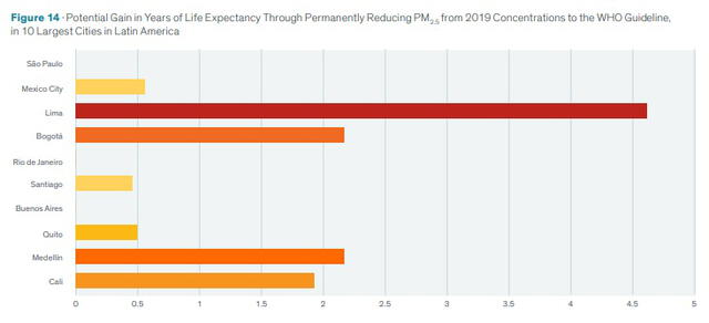 La expectativa de vida de los limeños se ha reducido en 4.7. Foto: captura índice AQLI