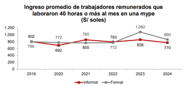  Elaborado por ComexPerú. Fuente: ENAHO   