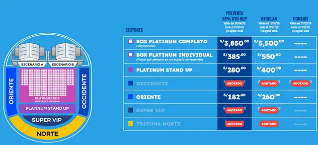 Las entradas están disponibles en Teleticket, aunque varias zonas ya están sold out. Aún quedan boletos en Oriente y Platinum, además de un 30% de descuento para clientes BCP.