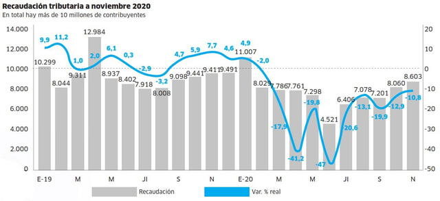 Recaudación tributaria a noviembre 2020