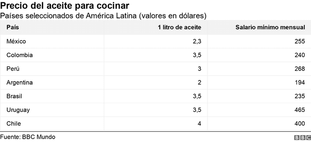 Precio en Latinoamérica del aceite para cocinar. Foto: BBC