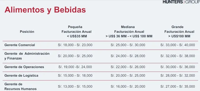  Remuneraciones de gerentes del sector de Alimentos y Bebidas. Foto: captura/ estudio Hunters Group    