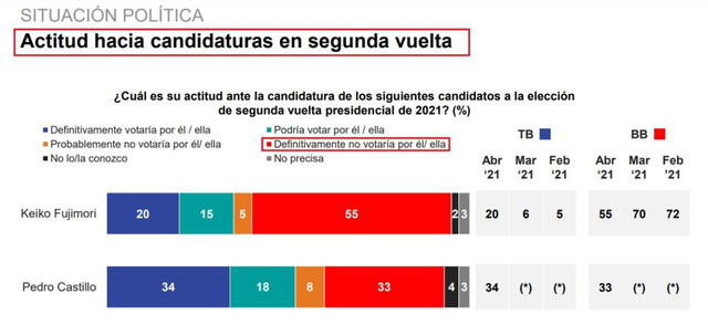 Fuente: Informe de resultados del Estudio de opinión América-Ipsos (18 de abril del 2021).