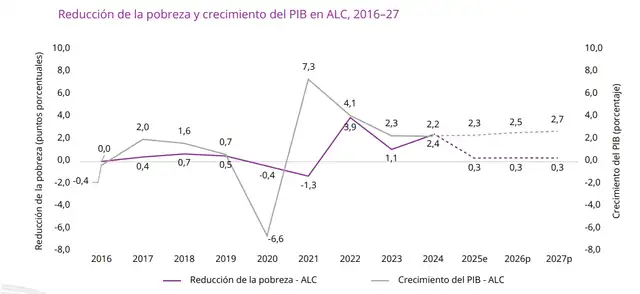 Reducción de la pobreza en ALC. Fuente: Banco Mundial Reducción de la pobreza en ALC. Fuente: Banco Mundial