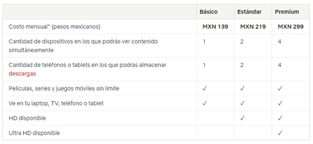 Estos son los precios actualizados por el servicio de streaming. Foto: Netflix