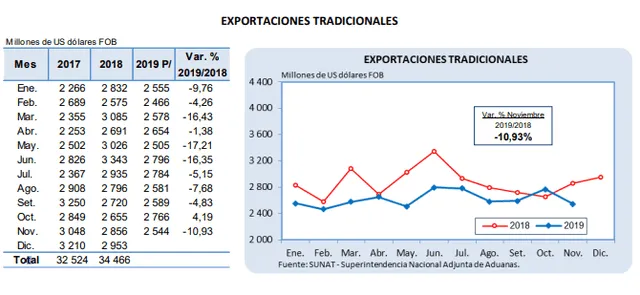 Exportaciones totales en el país bajaron en 6,05 % en noviembre