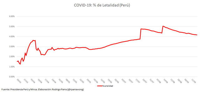 Porcentaje de letalidad del coronavirus. Imagen: Twitter Rodrigo Parra