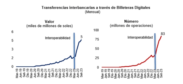  Transferencias interbancarias a través de billeteras digitales. Foto: BCRP    