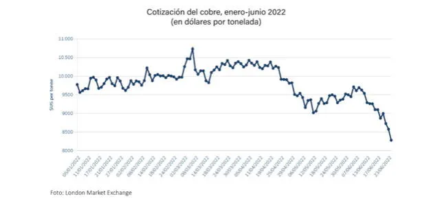 cotización del cobre