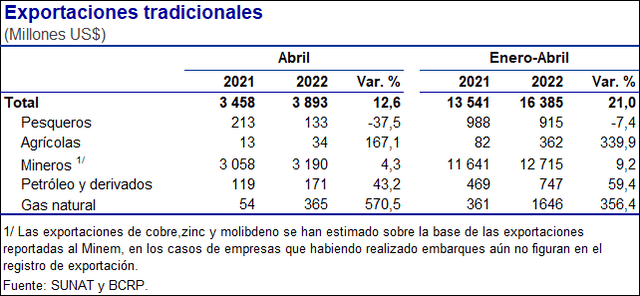 Detalle de exportaciones tradicionales a abril del 2022