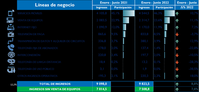 Crecimiento de ingresos operativos por línea de negocio (en millones de S/)