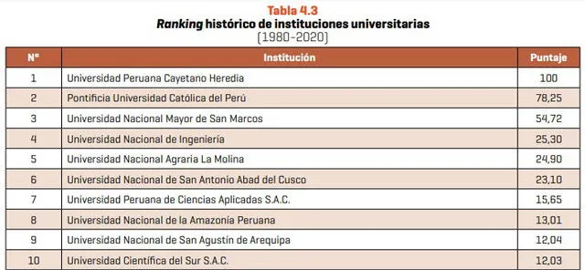 Top 10 de las mejores universidades