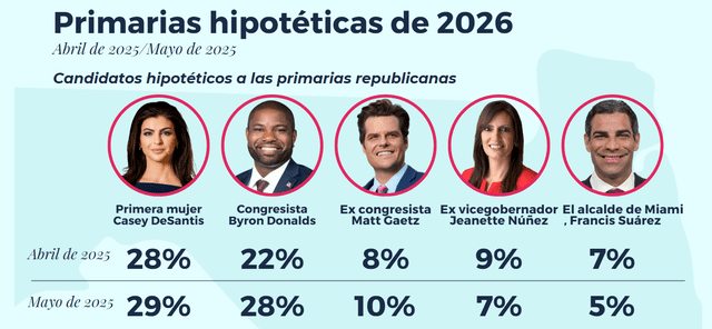 Encuesta revela un empate técnico entre Casey DeSantis y Byron Donalds. | James Madison Institute Encuesta revela un empate técnico entre Casey DeSantis y Byron Donalds. | James Madison Institute