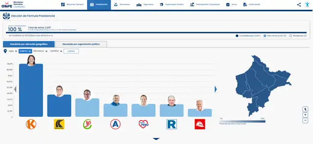 Conteo de actas al 100% en Loreto