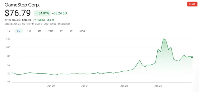 Acciones de GameStop desde el 19 al 26 de enero. Foto: Google Finance