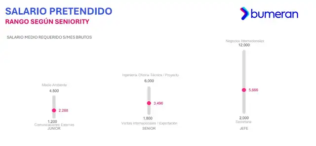  Negocios Internacionales es el puesto donde se requiere el mayor salario pretendido. Foto: Bumeran   