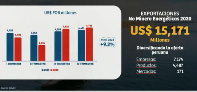 Cifras de exportaciones no mineros energéticos. Foto: Promperú