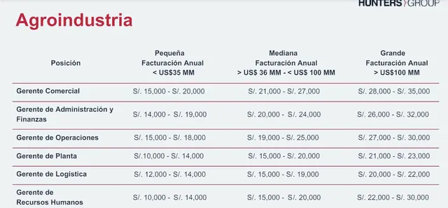  Sueldos de gerentes en el sector agroindustrial. Foto: captura/ estudio Hunters Group   