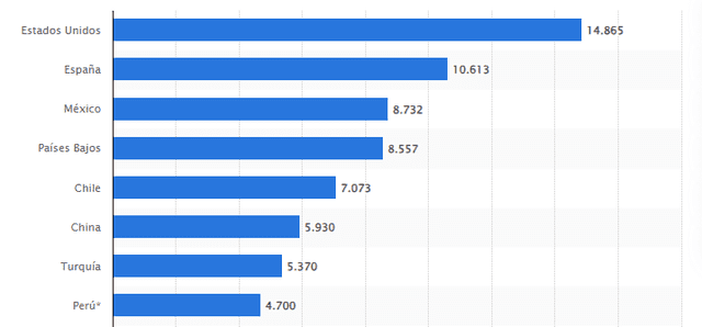 Este país de América Latina supera a otras dentro de la región como Chile. Foto: Statista.   