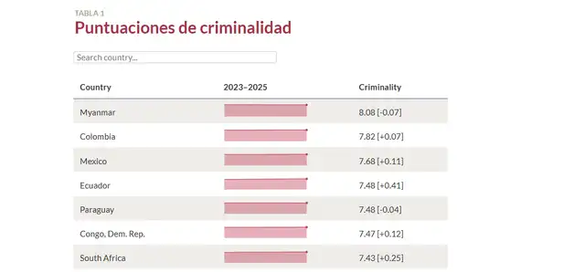 Los primeros países que lideran el íncide OCIndex. Foto: captura de pantalla Los primeros países que lideran el íncide OCIndex. Foto: captura de pantalla