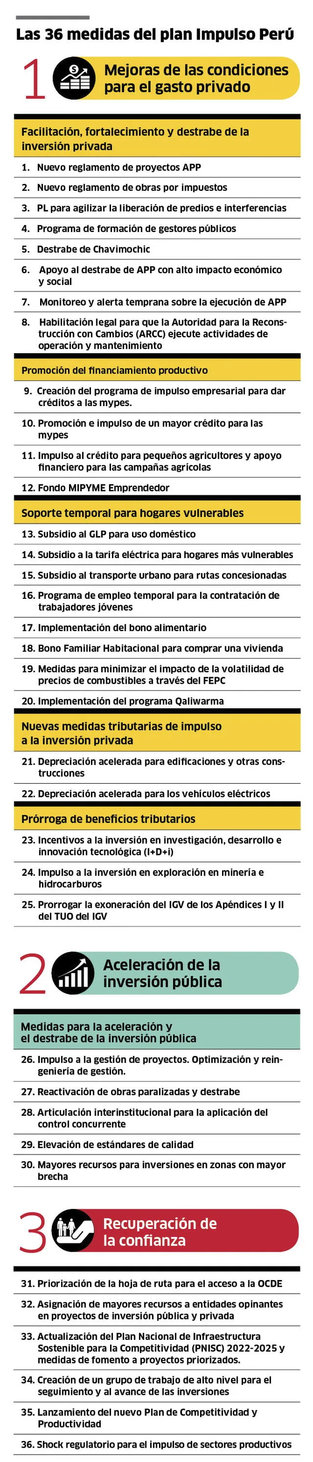 Las 36 medidas del Plan Impulso. Créditos: La República Las 36 medidas del Plan Impulso. Créditos: La República