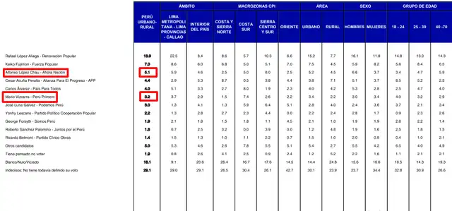 Sondeo CPI (14 al 18 de febrero) situó a López Chau en tercer lugar de preferencia electoral. Foto: CPI.  
