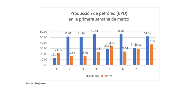 Producción de petróleo