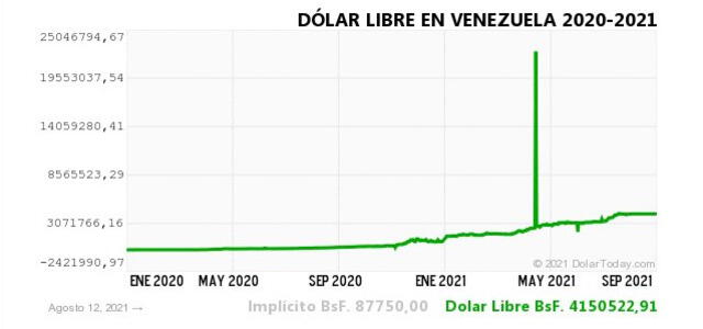Monitor Dólar y DolarToday hoy jueves 12 de agosto del 2021. Foto: Captura Dólar Today.