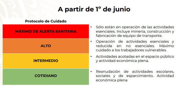 Etapas del semáforo epidemiológico en México. (Foto: Captura)