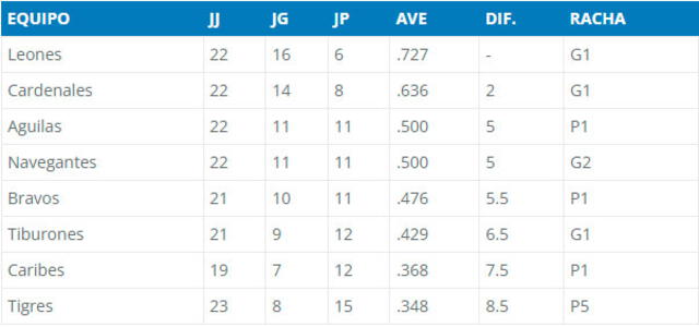 Tabla de posiciones de la LVBP 2023-24. Foto: LVBP   