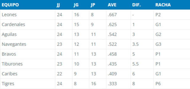 Tabla de posiciones de la LVBP 2023-24. Foto: LVBP   