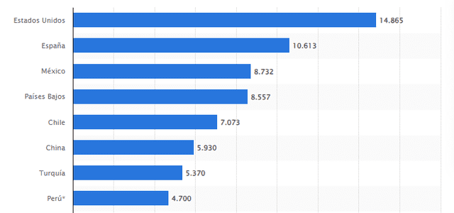 México supera a demás países de América Latina como Chile y Perú. Foto: Statista   