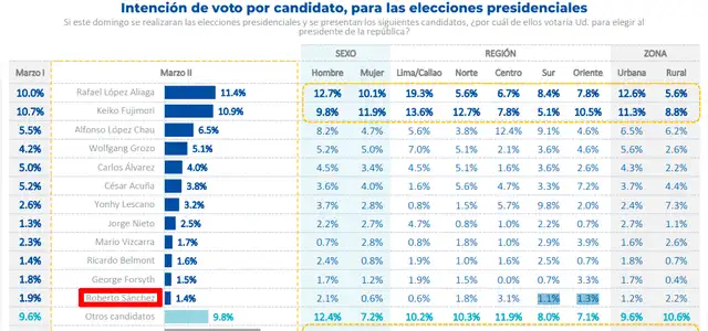 Intención de voto presidencial según Datum. Foto: Datum.  