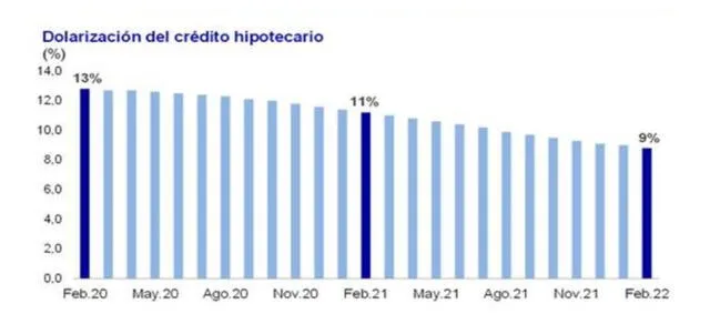 Dolarización del crédito hipotecario.