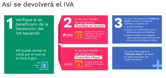 Proceso de devolución del IVA en Colombia.