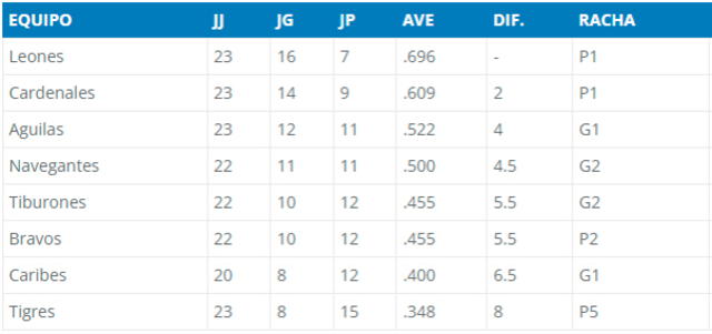 Tabla de posiciones de la LVBP 2023-24. Foto: LVBP 