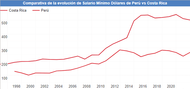  Diferencia entre el sueldo mínimo de Costa Rica y Perú. Foto: Expansión<br>    