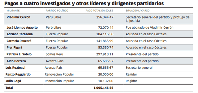 Así gastaron el financiamiento público directo.   