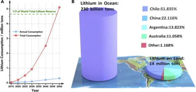 Las reservas de litio en los mares del todo el mundo serían de 230.000 millones de toneladas. Foto: ScienceDirect.com   