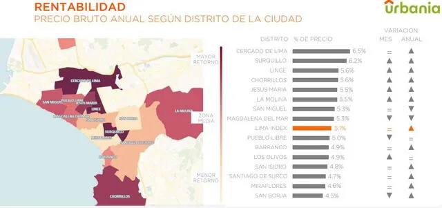  Cercado de Lima es el distrito más atractivo para recuperar inversión. Foto: Urbania   